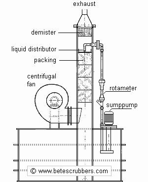 Schema van een gepakte kolom scrubber